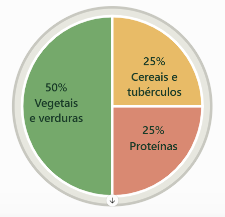 prato saudável - modelo - alimentos anti-inflamatórios